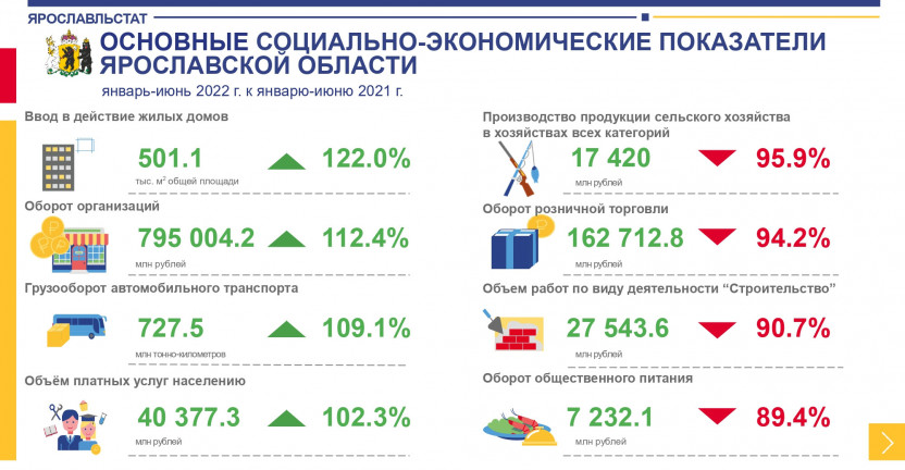 Доклад "Социально-экономическое положение Ярославской области за январь-июнь 2022 г."